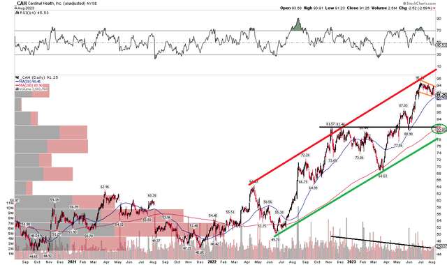 CAH: Powerful Uptrend Persist, Buy the Dips