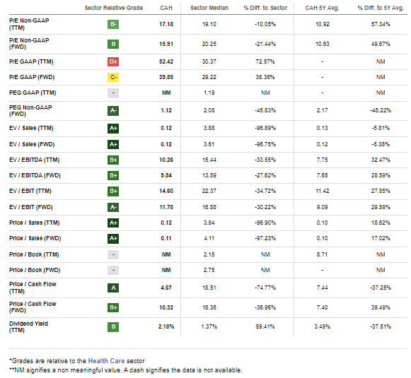 CAH: Compelling Valuation Metrics Considering Double-Digit EPS Growth