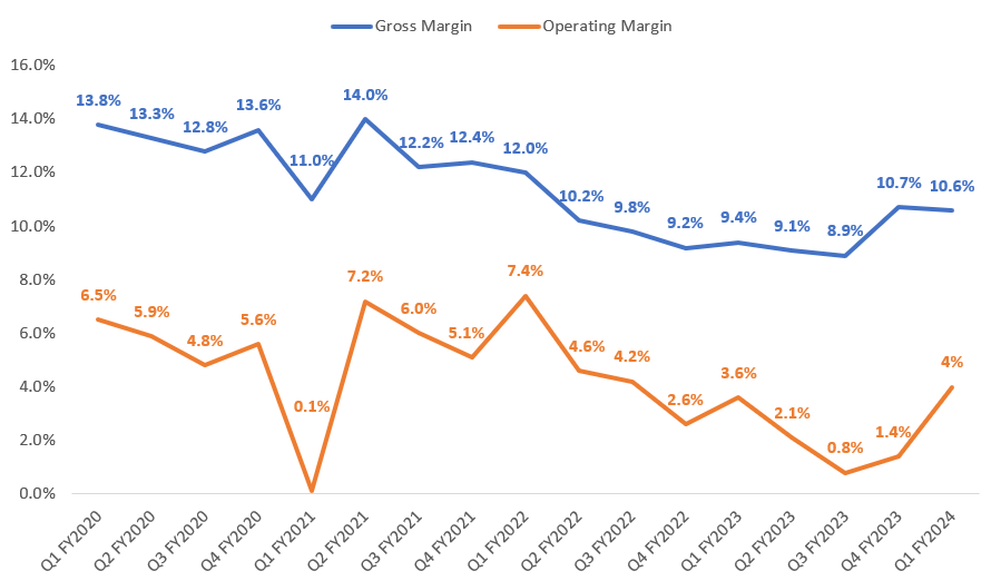 KMX’s Historical Gross Margin and Operating Margin