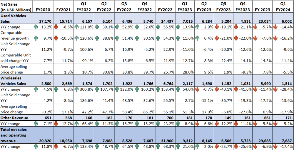 KMX’s Historical Sales
