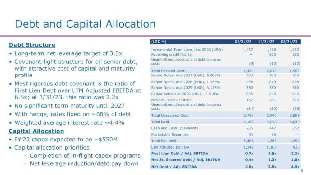 Debt and Capital Allocation