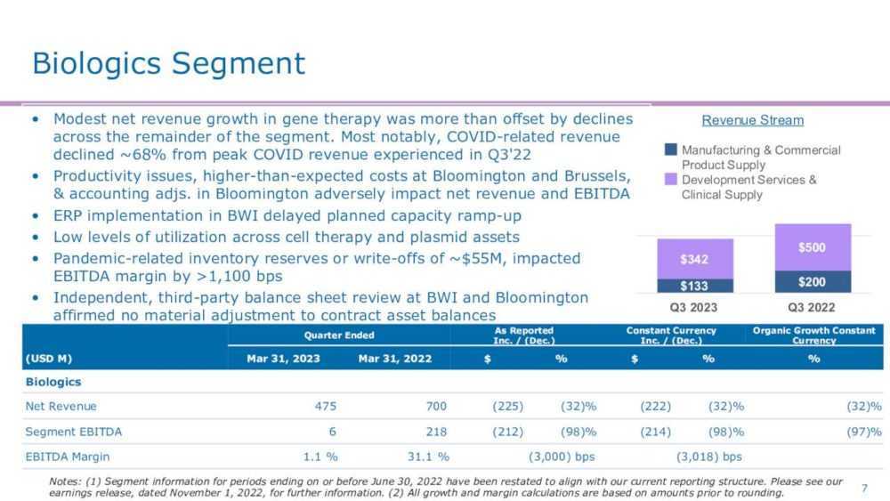 Biologics Segment