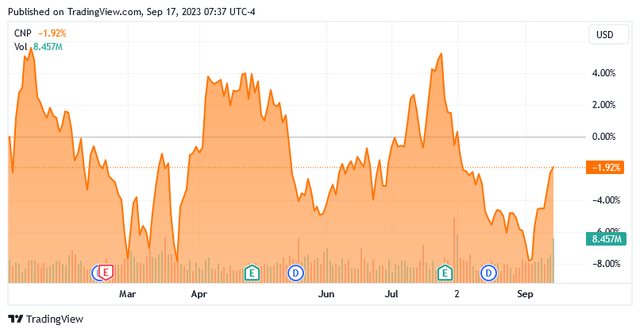 CNP YTD Chart