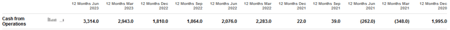 OCF Per Twelve-Month Period