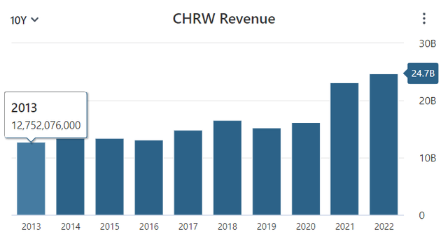 CHRW Revenue Data