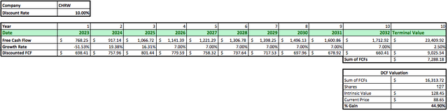 CHRW DCF Data