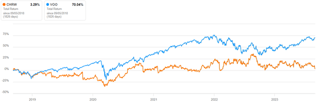 CHRW Total Return Data