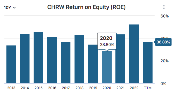 CHRW ROE Data