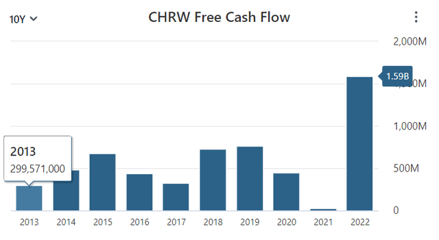 CHRW FCF Data