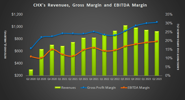 Revenue and margin