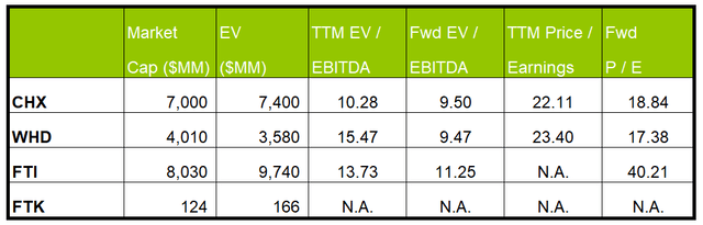 Relative valuation multiples