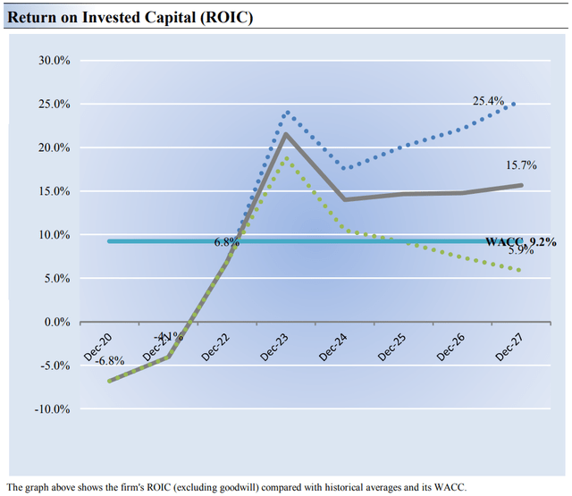 Our forecast of Chart Industries' return on invested capital in coming years.