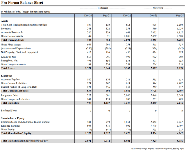 Pro Forma Balance Sheet