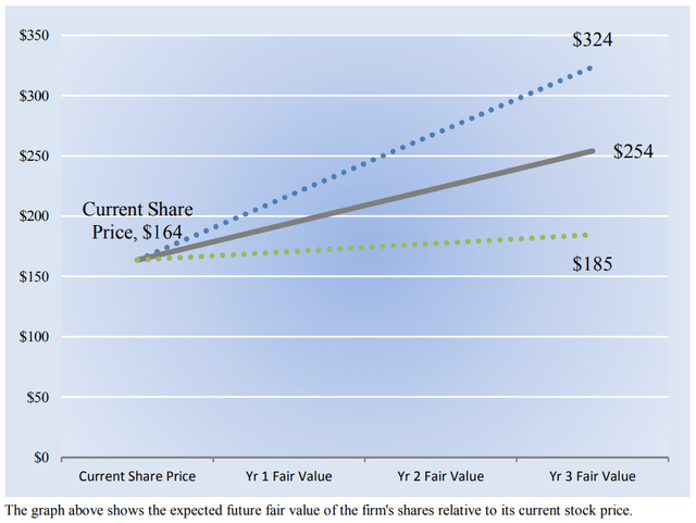 Chart Industries' equity value is expected to advance over time.