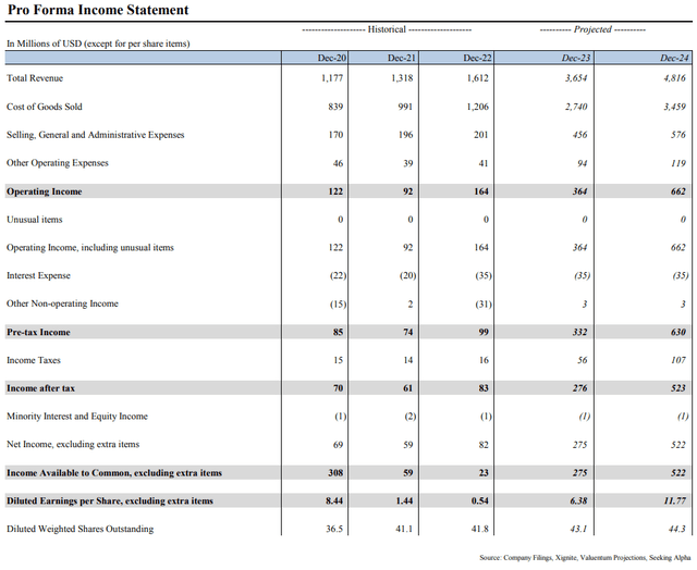 Pro Forma Income Statement