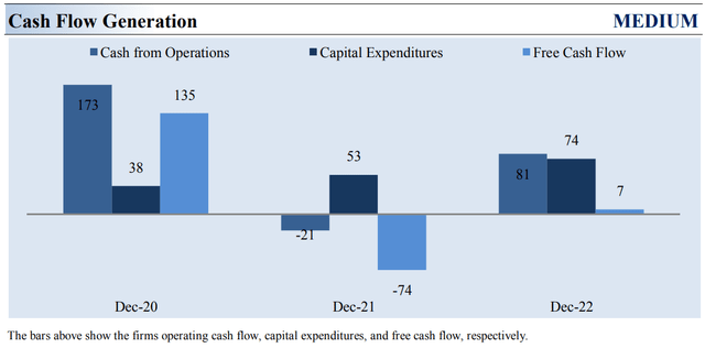 Chart Industries' historical free cash flow.