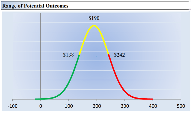Our fair value estimate range of Chart Industries.