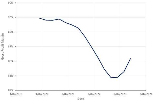 Check Point Gross Profit Margin - TTM
