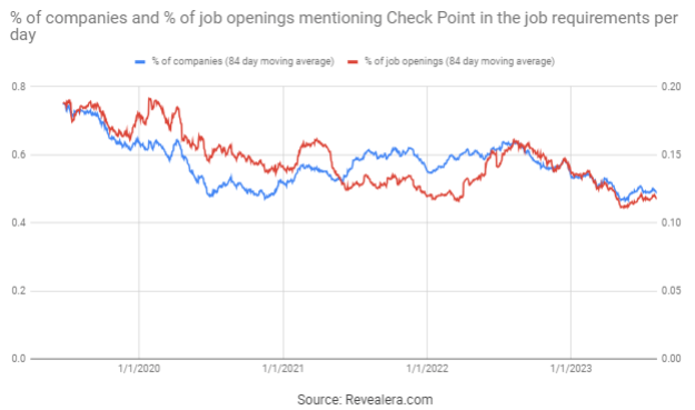 Job Openings Mentioning Check Point in the Job Requirements