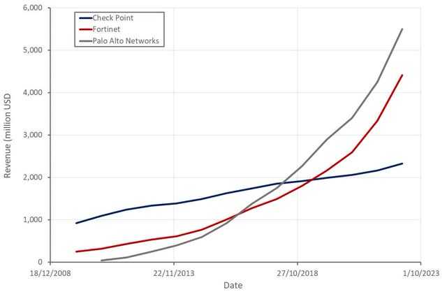 Check Point Revenue