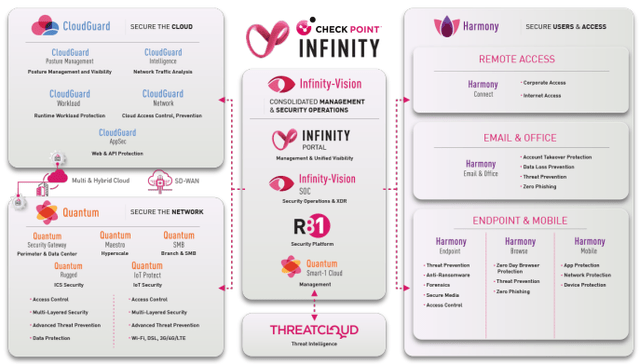 Check Point Infinity