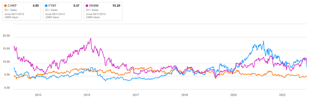 Check Point Relative Valuation