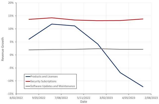 Check Point Revenue Growth