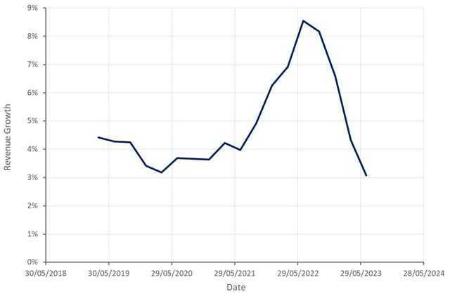 Check Point Revenue Growth
