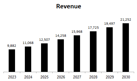 Created and calculated by the author based on Chipotle financial reports and the author's projections
