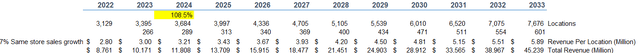Created and calculated by the author based on Chipotle financial reports and the author's projections