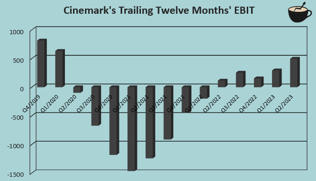 trailing ebit cinemark pandemic