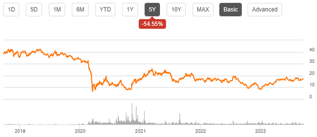 cinemark stock chart