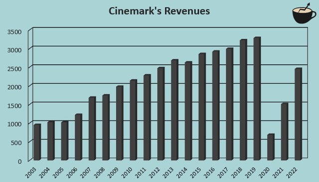 cinemark revenue growth