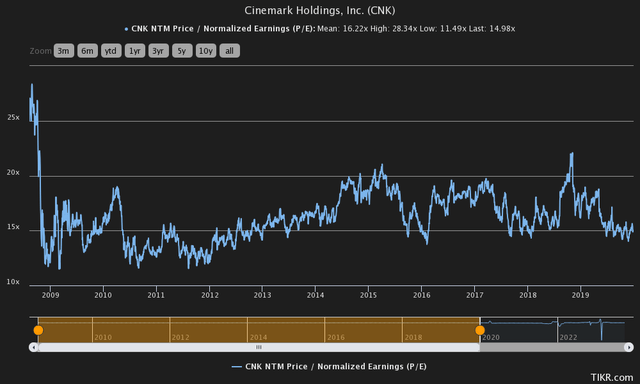 price to earnings history cinemark
