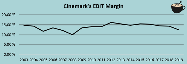 cinemark ebit margin history