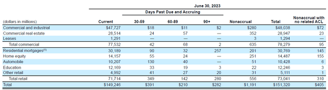 Loans Past Due