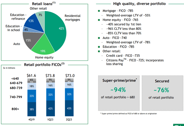 Breakdown of Retail Loans