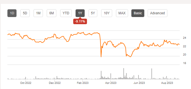 CFG.PR.D Chart