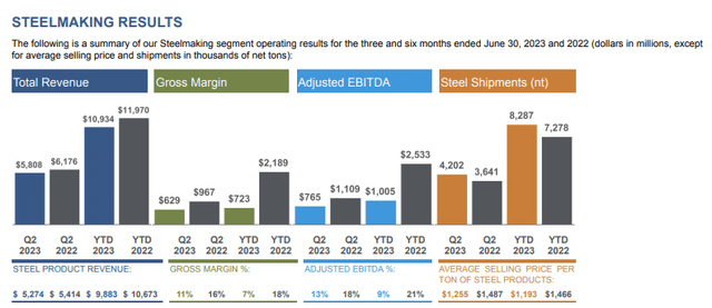 CLEVELAND-CLIFFS INC - STEELMAKING RESULTS