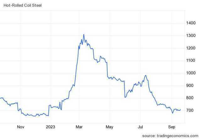 https://tradingeconomics.com/commodity/hrc-steel