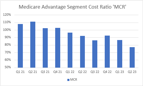 Clover Health Medicare Advantage Insurance Segment Medical Cost Ratio