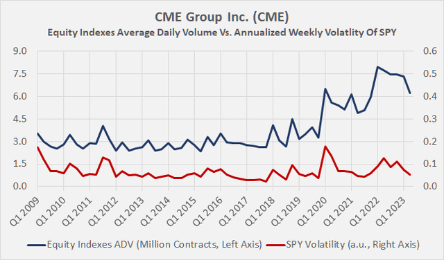 CME Group Inc. (<a href='https://seekingalpha.com/symbol/CME' title='CME Group Inc.'>CME</a>): Equity indexes average daily volume versus annualized weekly volatility of SPY since 2009