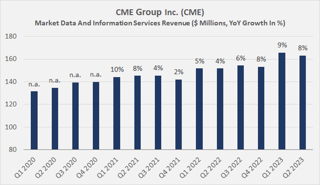 CME Group Inc. (<a href='https://seekingalpha.com/symbol/CME' title='CME Group Inc.'>CME</a>): Quarterly market data and information services revenues since 2020