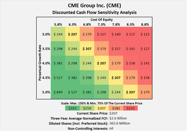CME Group Inc. (<a href='https://seekingalpha.com/symbol/CME' title='CME Group Inc.'>CME</a>): Discounted cash flow sensitivity analysis