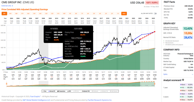 CME Group Inc. (<a href='https://seekingalpha.com/symbol/CME' title='CME Group Inc.'>CME</a>): FAST Graphs chart based on adjusted operating earnings per share