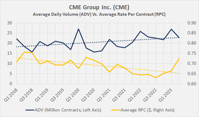 CME Group Inc. (<a href='https://seekingalpha.com/symbol/CME' title='CME Group Inc.'>CME</a>): Quarterly average daily volume versus average rate per contract since 2018