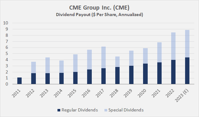 CME Group Inc. (<a href='https://seekingalpha.com/symbol/CME' title='CME Group Inc.'>CME</a>): Ordinary quarterly and variable dividends declared each year since 2011