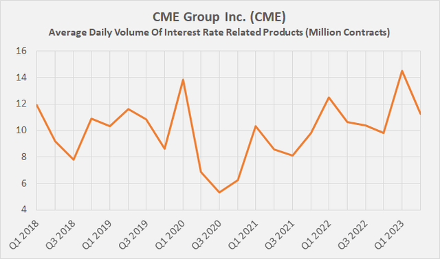 Figure 3: CME Group Inc. (<a href='https://seekingalpha.com/symbol/CME' title='CME Group Inc.'>CME</a>): Average daily volume of interest rate related products since 2018