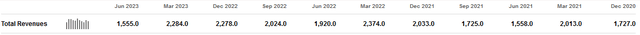 CMS Revenues