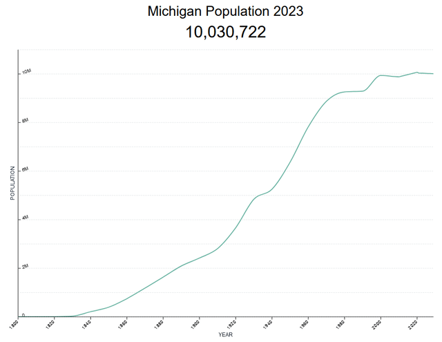 Michigan Population and Projections